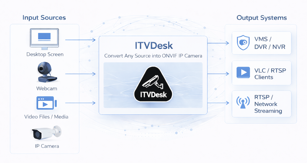 How ITVDesk works