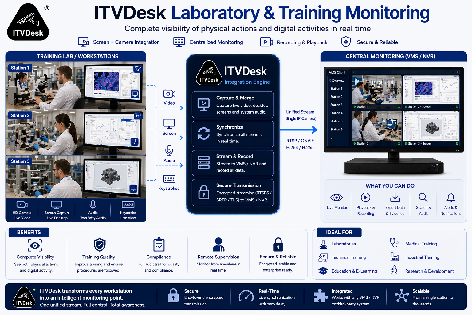 ITVDesk Laboratory Monitoring - Training, Workstations and Digital Activity Integration
