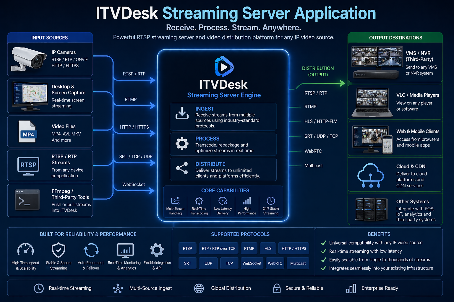 ITVDesk Streaming Server - RTSP Distribution and Multi-Source Video Streaming